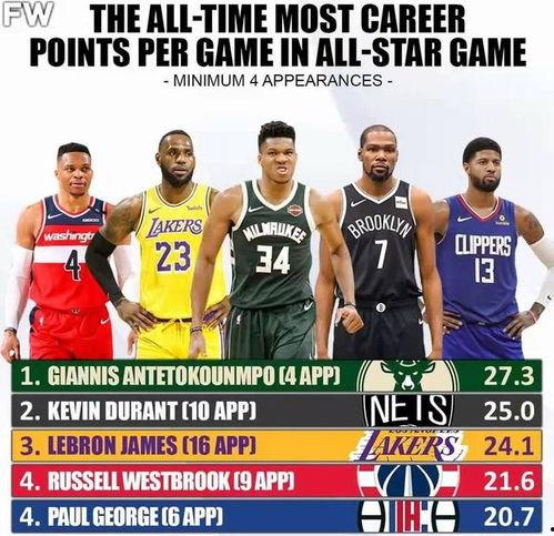 全明星得分排行榜,盘点赛场风云人物